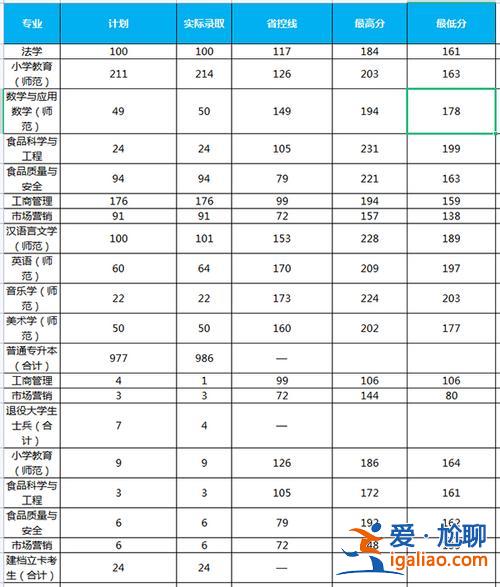 许昌学院2024专升本录取分数线，许昌学院会计学专升本分数线多少？