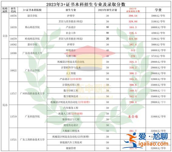 武汉工商学院可以专升本吗(2023专升本武汉工商学院录取分数线)？
