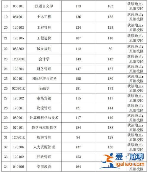 2024安阳学院专升本录取分数线 安阳学院2023专升本录取分数线？