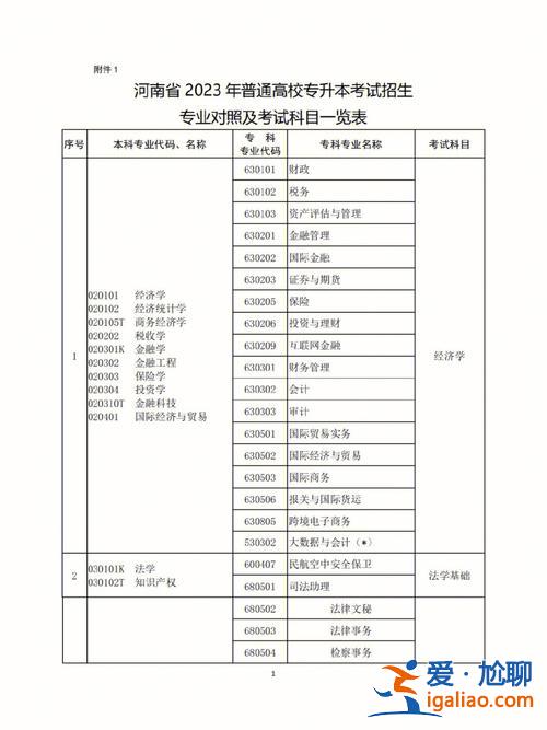 专升本人力资源管理考试科目 人力资源专业专升本考什么和分值？