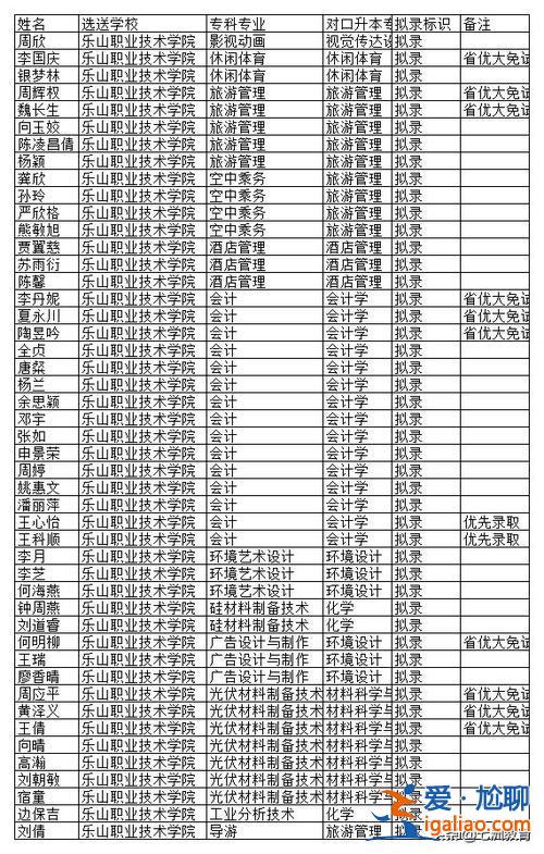 2024年专升本乐山师范学院名单？乐山师范学院可否专升本？
