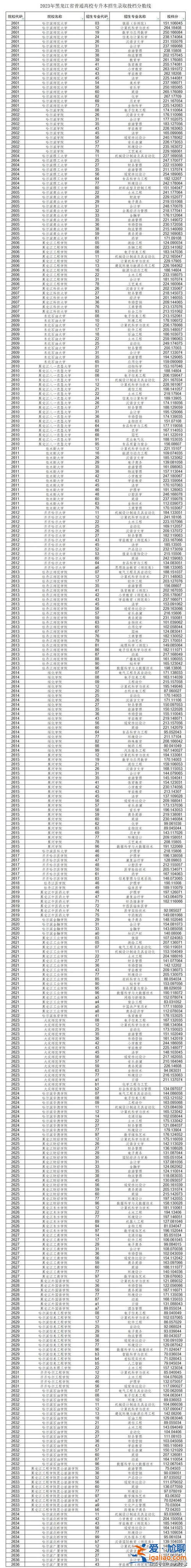 2018年黑龙江省专升本 2024黑龙江专升本自考多少分过线？