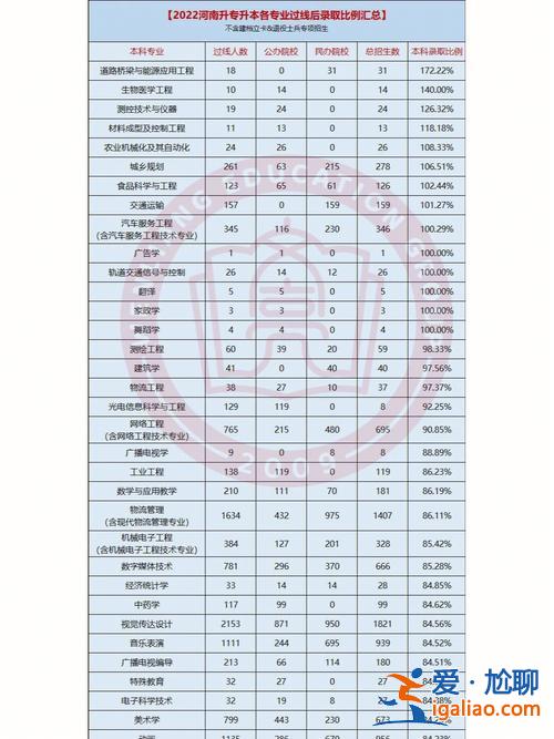 河南专升本难吗通过率多少(河南专升本通过率)？