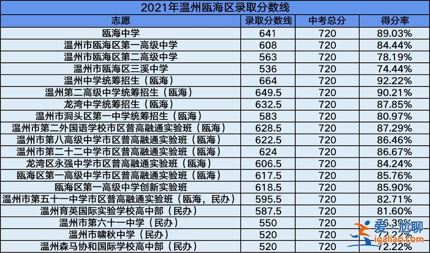 瓯海中考升学率排名 瓯海实验中学升学率怎么样？