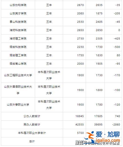 2024山东省专升本学校名单？2024山东专升本自荐学校有哪些？