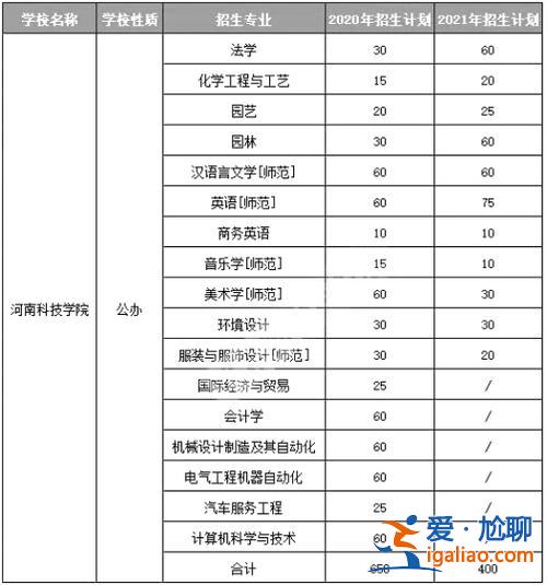 河南科技大学专升本招生计划，专升本河南科技大学是几本？