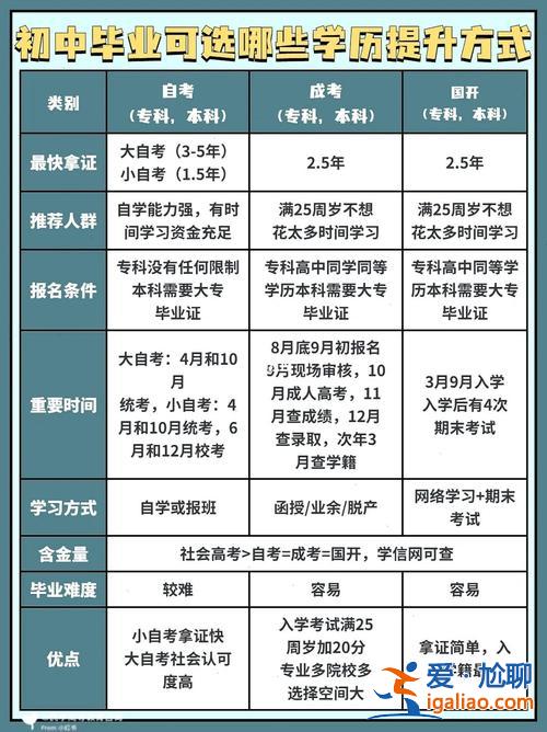 初中提升学历流程表(19岁初中毕业如何提高学历)？