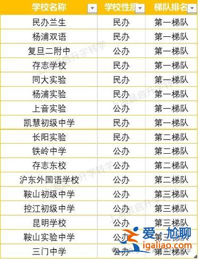 杨浦 初中 升学率 上海各区中考普高升学率？