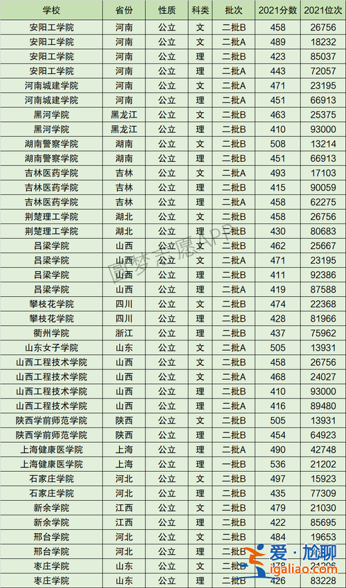2024吕梁学院专升本分数线？吕梁学院有保研名额吗？