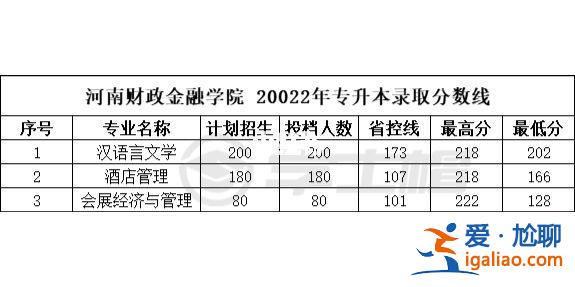 河南财政金融学院专升本(河南财政金融学院怎么样2019年需要多少分)？