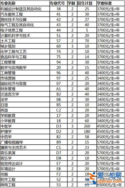 南阳理工学院专升本学费，南阳理工学院二本学费？