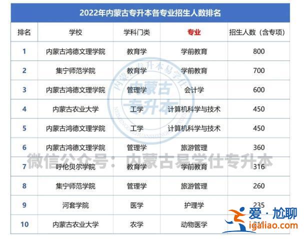 内蒙古专升本院校有哪些，内蒙古2023年专本贯通有哪些学校？