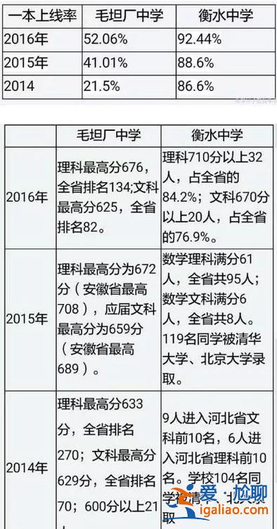 毛坦中学升学率(安徽省六安市毛坦厂中学应届生升学率高吗是多少)？