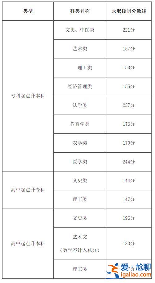 天津大学专升本分数线？天津专升本专业课要过多少？