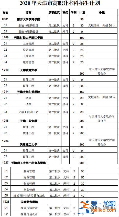 天津职业大学专升本专业？天津职业大学哪些科目可以升本？