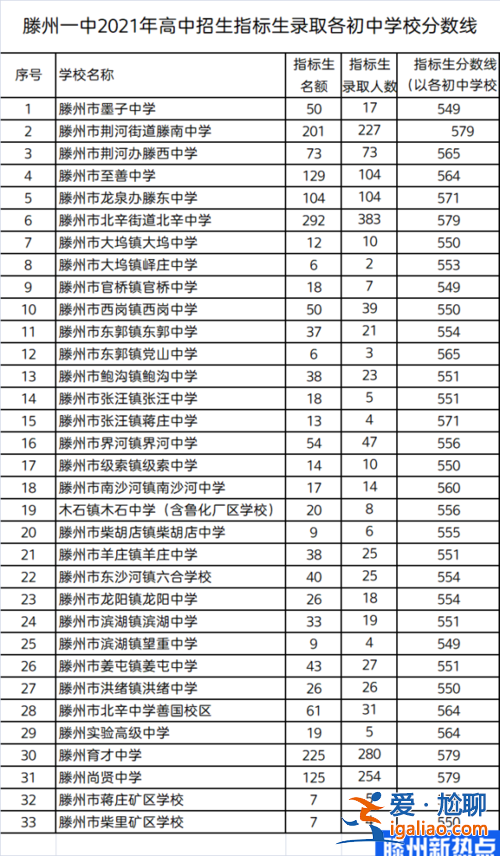 滕州二中升学率？滕州市育才升学率高吗？