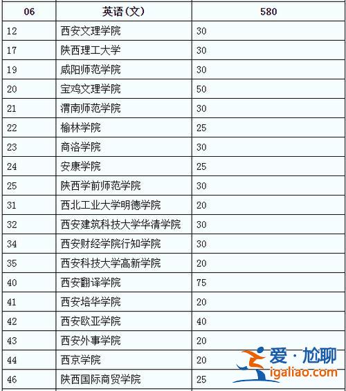 陕西省专升本学校名单(陕西专升本公办大学有哪些)？