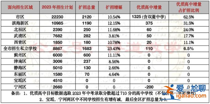 天津 中考升学率(2024年天津中考录取率是多少)？