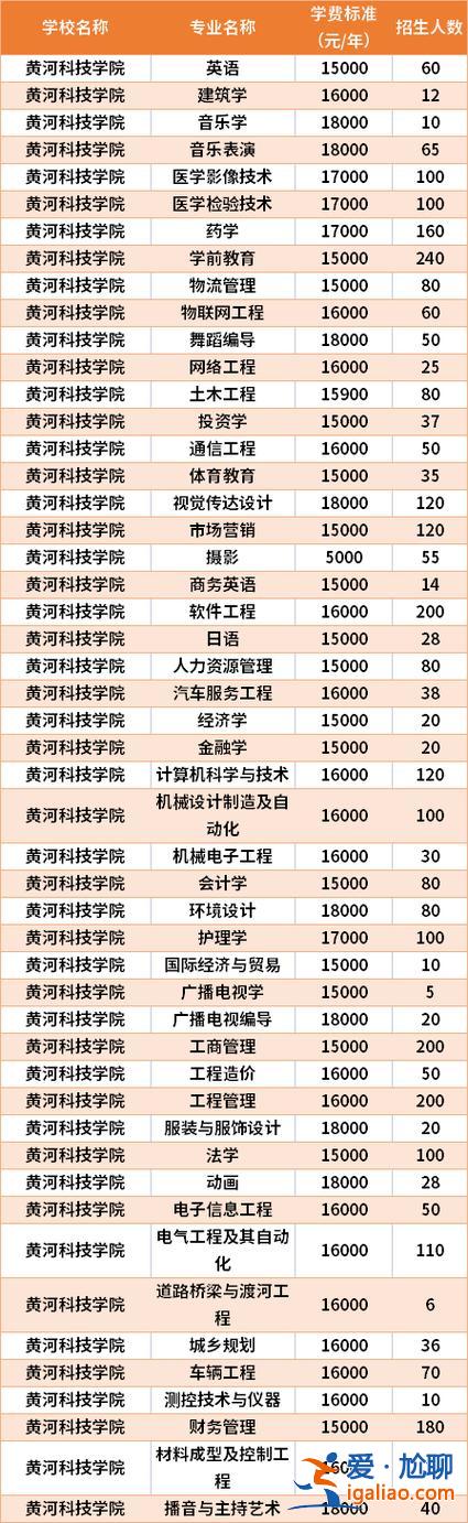 黄河科技学院专升本学费多少？黄河科技学院成人本科每年学费？