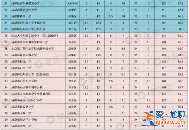邯郸小学的升学率？邯郸市永年区小学排名？
