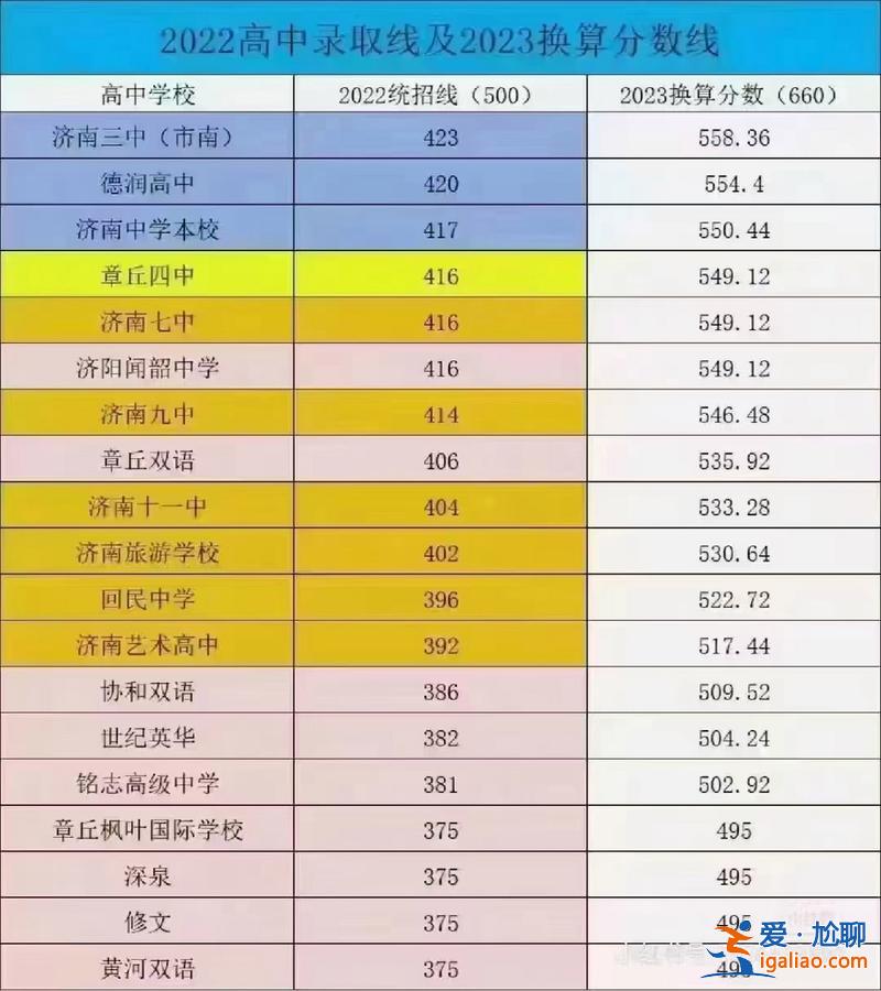 济南初中升学率统计公式？2023济南中考比例？