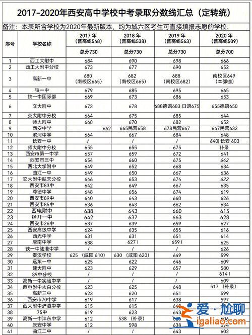西安 中考升学率，西安中考24年录取率会提高吗？