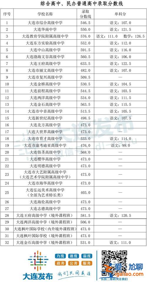 大连 中考 升学率 大连中考分出来了吗？