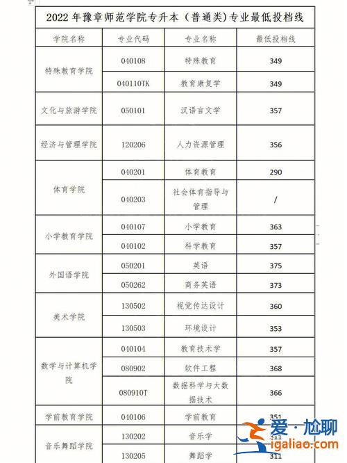 专升本学前教育分数线？江西2023专升本学前教育多少分能录？