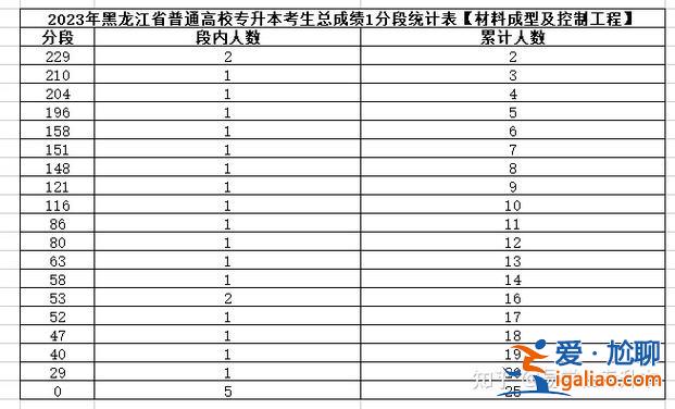 黑龙江专升本录取分数？黑龙江专升本2023预估分数线？