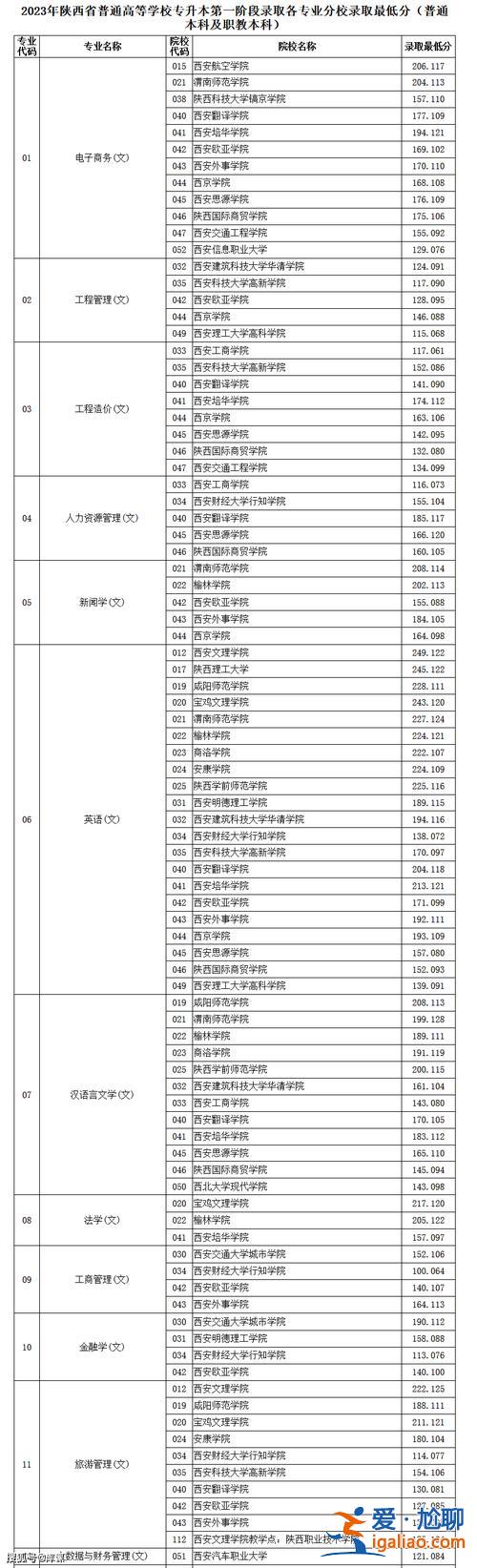 陕西专升本院校分数线 陕西省专升本考试去年各本科院校录取分数线？