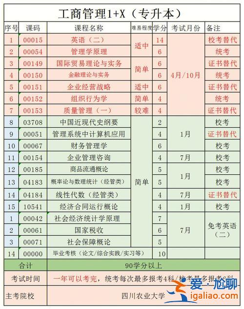 工商企业管理的专升本？工商企业管理的专升本考试要考哪些科目啊？
