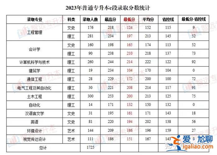 大连财经专升本分数线 大连科技学院专升本2023录取分析？