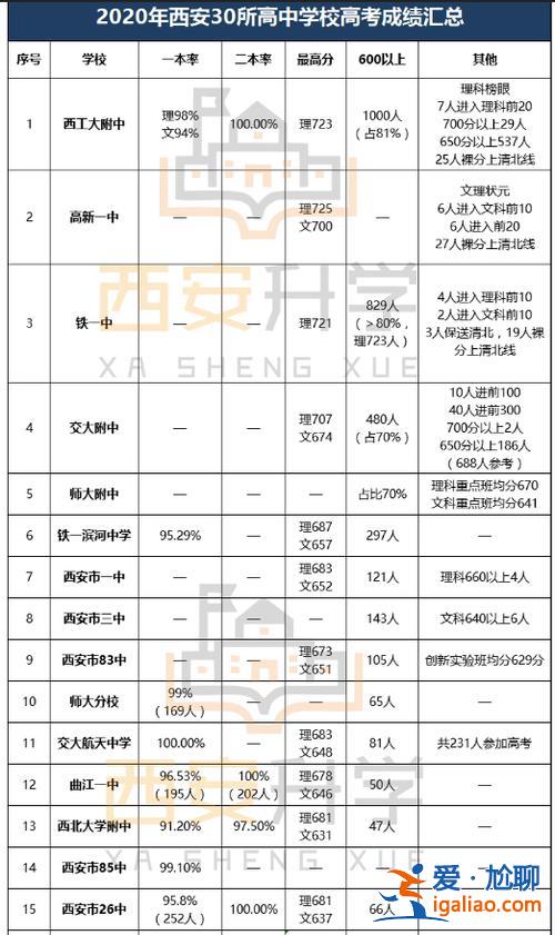 西安高考升学率？陕西高中升学率？