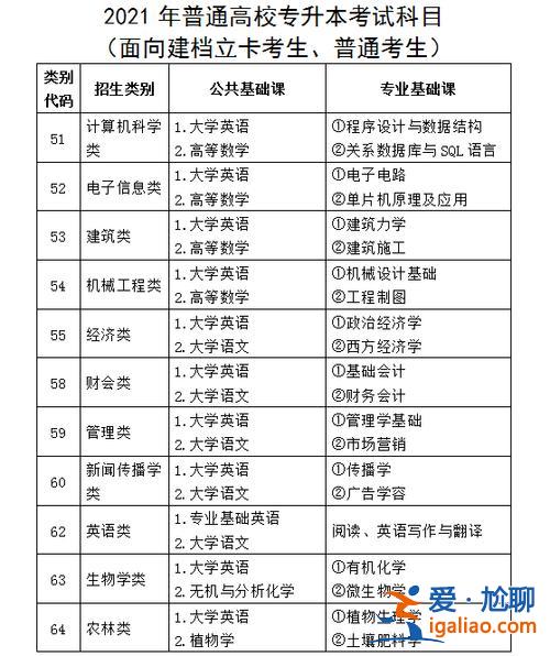 专升本主要考什么内容，直升专考什么？