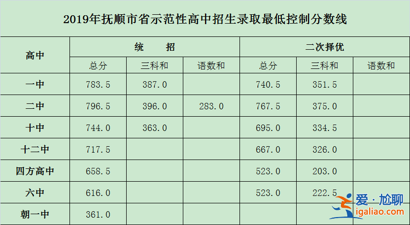 抚顺附中升学率高吗 抚顺市初中升学率排名？