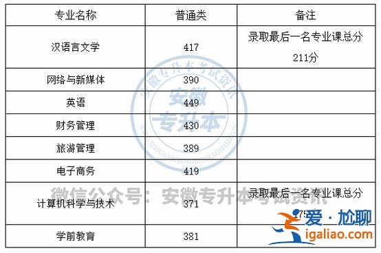 皖南医学院专升本报名，皖南医学院专升本2024录取分数线？