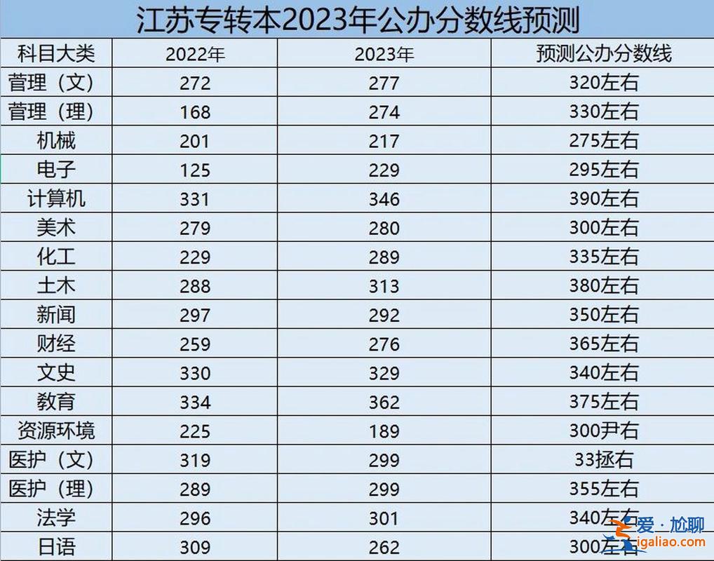 今年专升本分数线(2023年专升本预测分数线)？