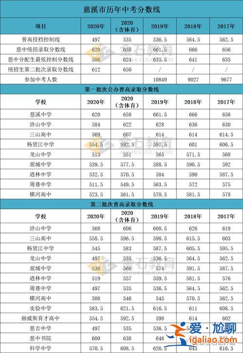 慈溪各初中中考升学率？慈溪实验初中升学率高吗？