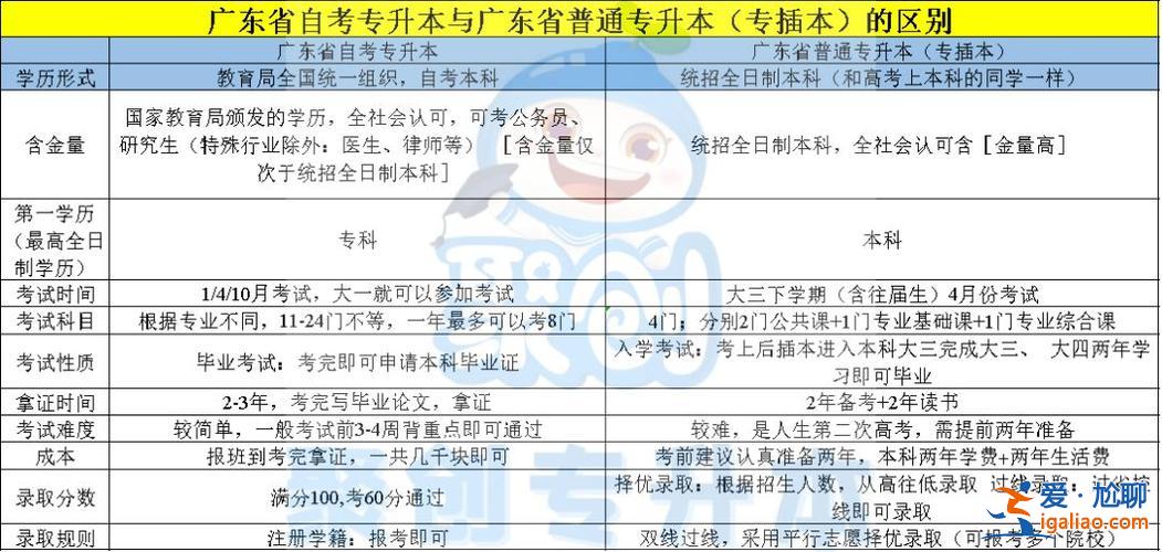自考和专升本哪个含金量高(自考本科和专升本哪个好)？