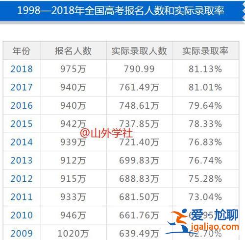 2024年高考升学率(96年高考人数和录取人数)？