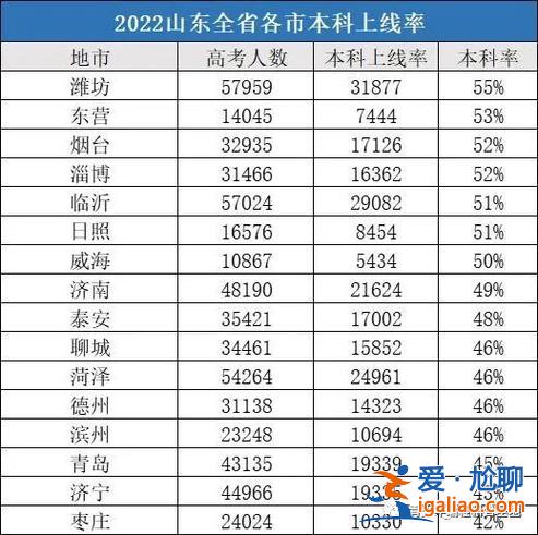 山东高考升学率，山东2024年本科录取率是多少？