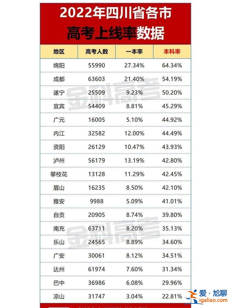 成都高考升学率(成都36中高中升学重本率多少)？