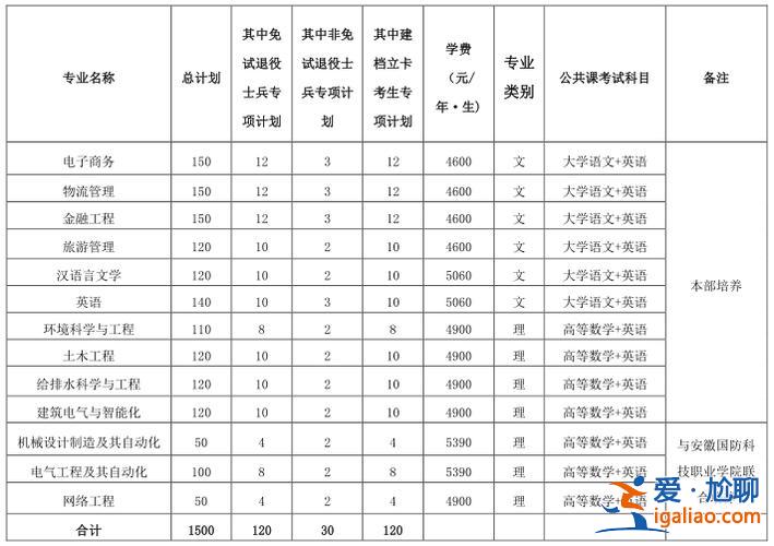 皖西学院专升本考生号(安徽皖西学院2024年专升本计划招生吗)？