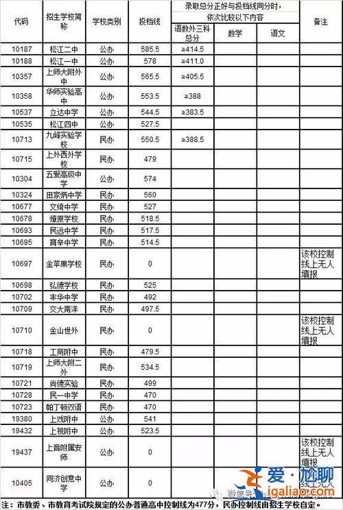 松江立达 高考升学率(上海松江最好的几所高中)？