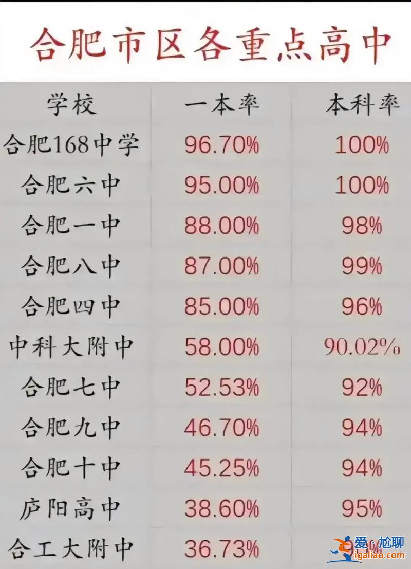 六安中学升学率 六安中学重点班升学率？