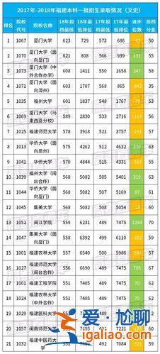 福建升学率，福建高考一本率是多少？