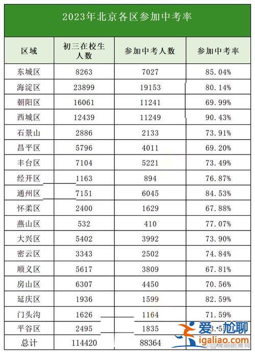 北京高中升学率政策调整，北京升高中比例？
