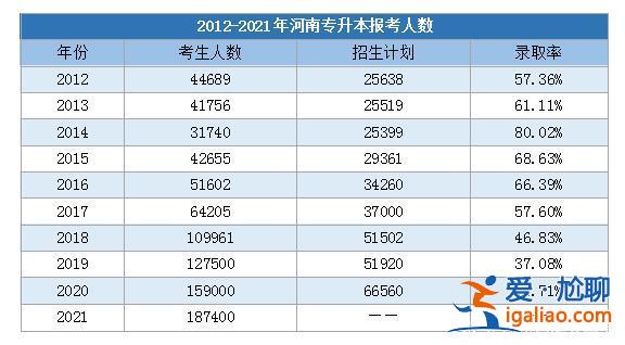 2024年河南专升本人数(21年河南专升本人数)？