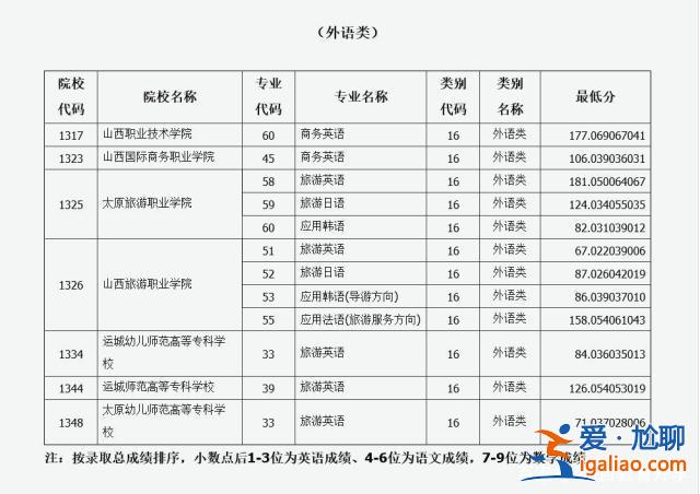 专科对口升学？山西对口升学可以考哪些大专学校？