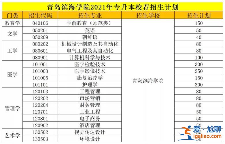 青岛滨海学院专升本率(青岛滨海学院2024专升本学费)？